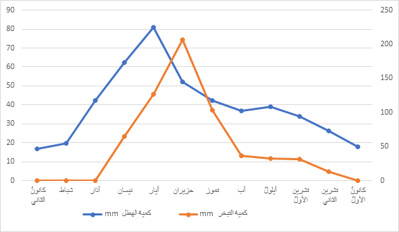 العلاقة بين أشهر السنة وكمية الهطل وكمية التبخر